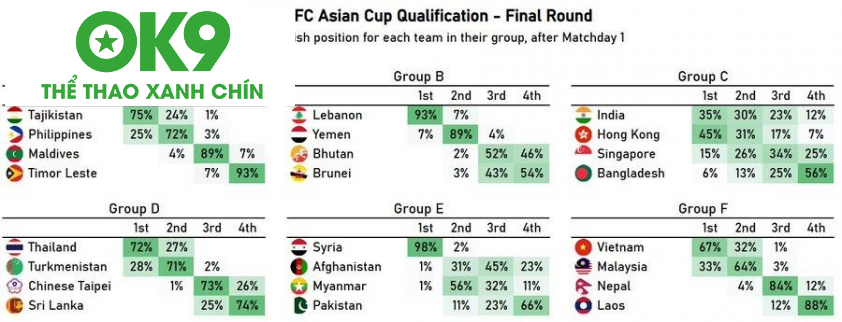 ĐT Việt Nam có 67% cơ hội giành vé dự VCK Asian Cup 2027 (Ảnh: Footy Ranking) ĐT Việt Nam có 67% cơ hội giành vé dự VCK Asian Cup 2027 (Ảnh: Footy Ranking)